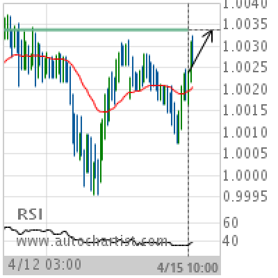 USD/CHF Target Level: 1.0033