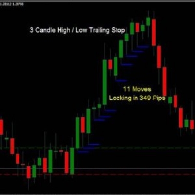 Trailing Stop Techniques: Candle High Candle Low And Average True Range