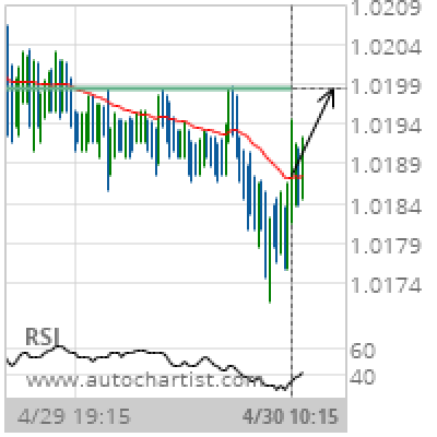 USD/CHF Target Level: 1.0199