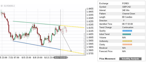 Trade of the Day:  GBP/CAD