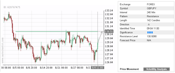 Trade of the Day:  GBP/JPY