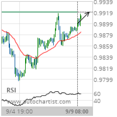 USD/CHF Target Level: 0.9919