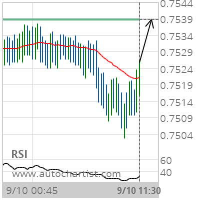 CAD/CHF Target Level: 0.7539