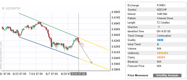 Trade of the Day:  NZD/CHF