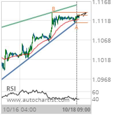 EUR/USD Target Level: 1.1140