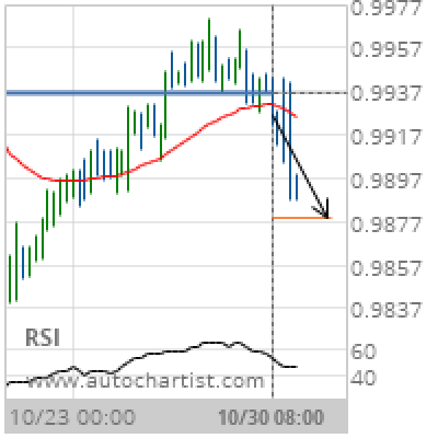 USD/CHF Target Level: 0.9879