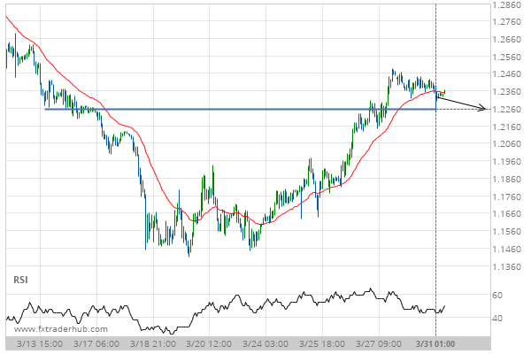 GBP/USD approaching important 1.2257 price line - What2Trade