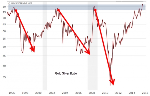 Why the Gold to Silver ratio is worth watching