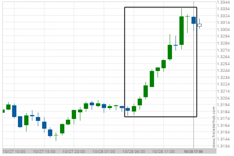 USD/CAD moves higher to 1.331 in the last 12 hours. - What2Trade