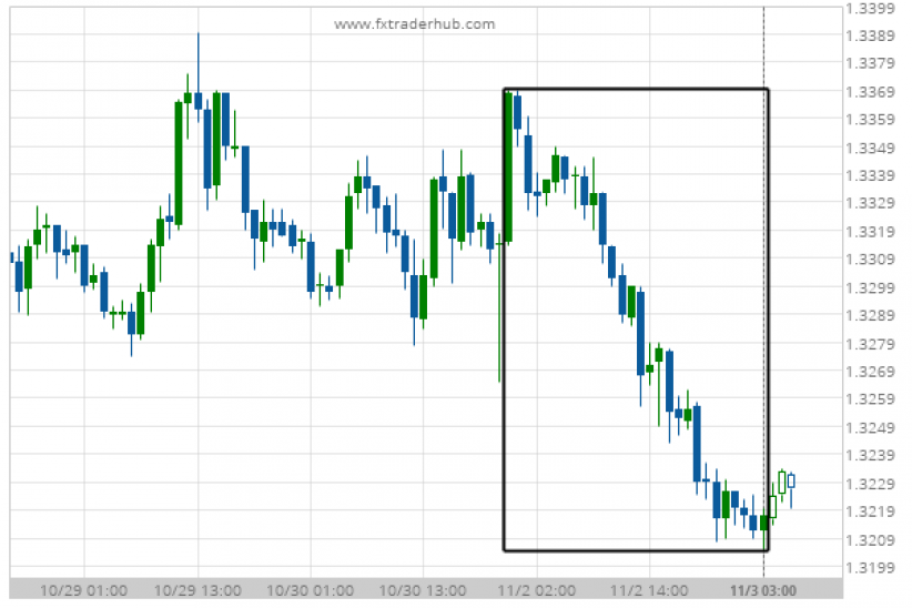 What's going on with USD/CAD? - What2Trade