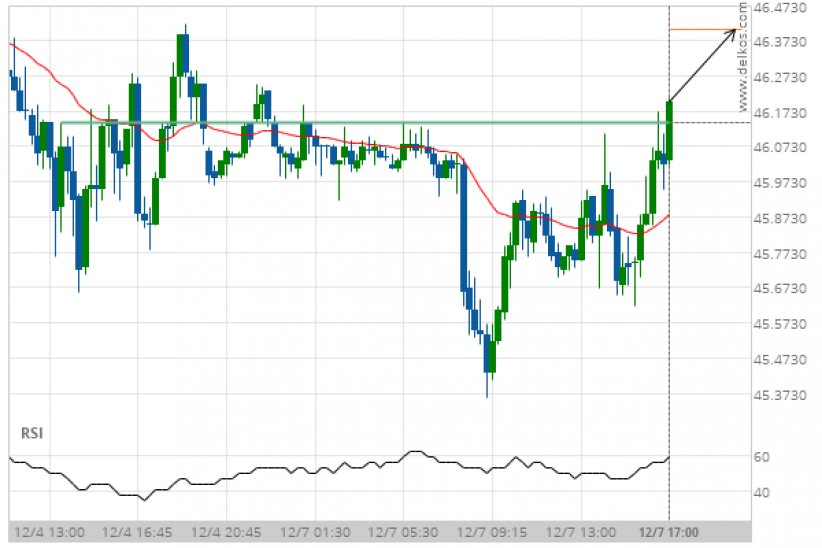Important price line breached by Light Sweet Crude Oil