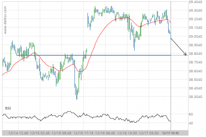 After testing 38.7800 numerous times, Soybean Oil JANUARY