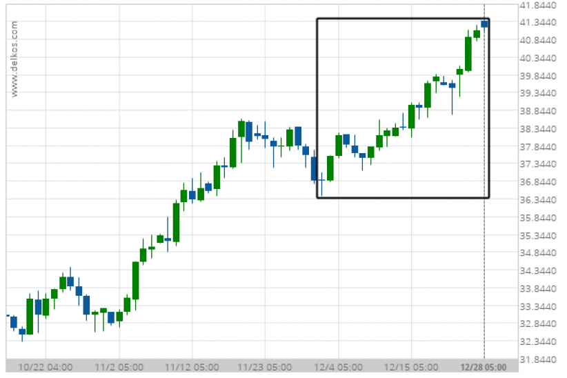 Soybean Oil MARCH 2021 moves higher to 41.16 in the last