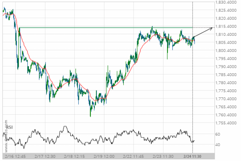 Gold Investment July 2021 : Gold likely to cost Rs 82,000 per 10 gram by 2021: Experts ... / July 2021, the ethereum will be around 1800, it is still testing the 1900 area, but as i see in the chart, technical analysis, it does not have the momentum to go it's seen as an easier and faster hedge investment than stuff like stocks, bonds and gold.