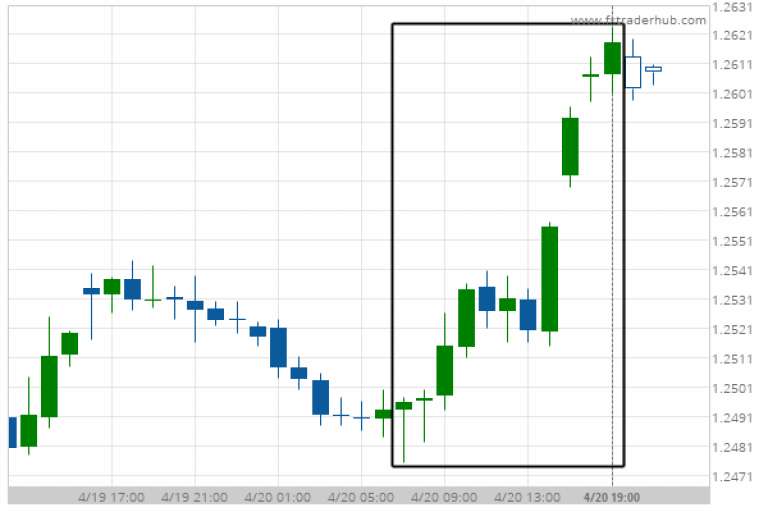 USD/CAD is on its way up - What2Trade