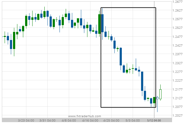 What's going on with USD/CAD? - What2Trade