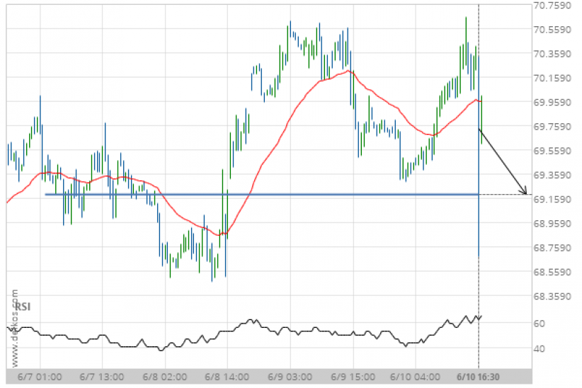After testing 69.1900 numerous times, Light Sweet Crude