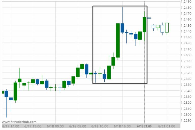 USD/CAD moves higher to 1.246 in the last 12 hours. - What2Trade