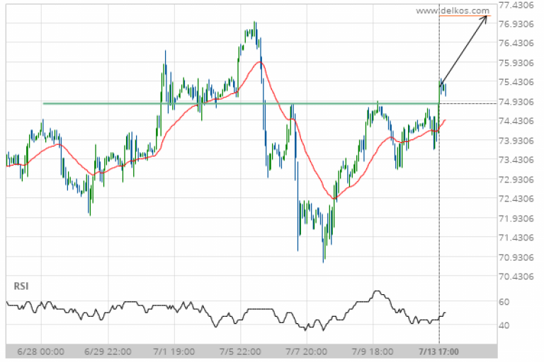 Important price line breached by Light Sweet Crude Oil