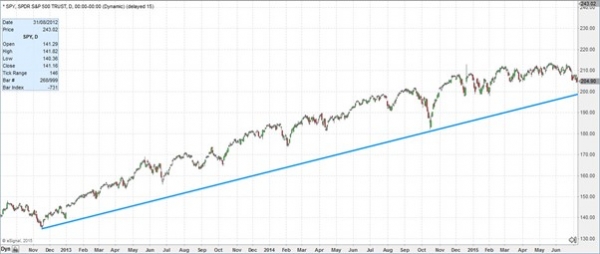 Trend Lines: Can you Trust Them?
