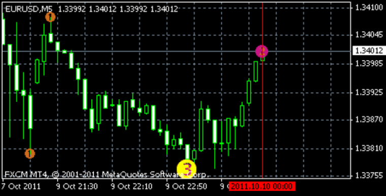 Why use Repainting Indicators in MetaTrader?