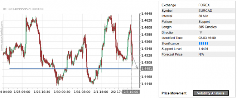 Trade of the Day:  EUR/CAD    